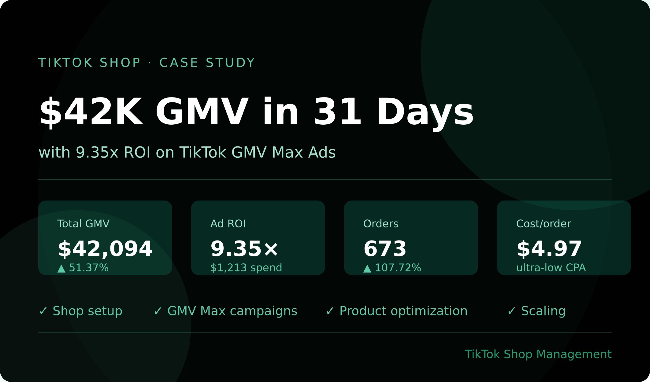 $42K GMV, 9.35x ROI case study thumbnail